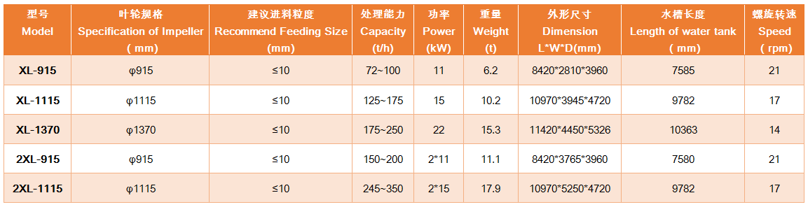 Shanghai Xionghou XL SPRIAL-TYPE SAND WASHING MACHINE models and parameters